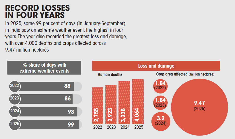 record loses in four years
